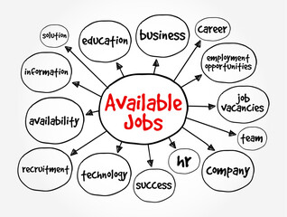 Available Jobs - employment opportunities or positions that are currently vacant and open for individuals to apply for, mind map text concept background