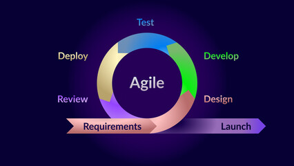 Sprint scrum agile virtuous circle circle wheel of five-fifths arrows methodology, graphic explanation virtuous cycle project management agility SCRUM, requirements, develop, deploy, review, design. - obrazy, fototapety, plakaty