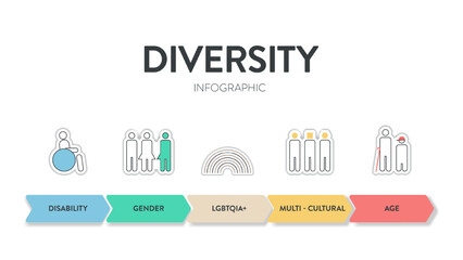Diversity (DEI) strategic framework infographic diagram presentation template with icon vector has disability, gender, lgbtqia, multi-cultural, age. Diversity, inclusion, equity and belonging concept.