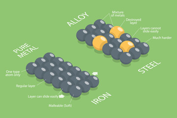3D Isometric Flat Vector Illustration of Alloy Vs Pure Metal Comparison, Educational Chemistry and Physics