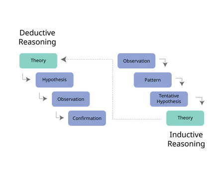 Deductive reasoning and inductive reasoning to see the difference of theory