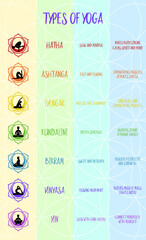 Infographic vector format poster Types of Yoga. Vibrant visuals showcases Hatha, Ashtanga, Kundalini, and more, each represented by mandala symbol. Shows spectrum of spiritual wellness practices.