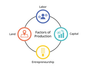 Fototapeta na wymiar Economists define four factors of production for land, labor, capital, entrepreneurship