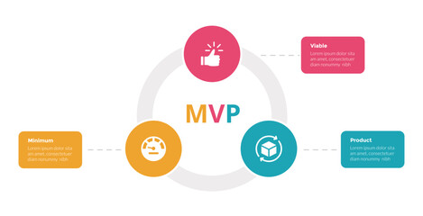mvp minimum viable product infographics template diagram with small circle on circular cycle line with 3 point step design for slide presentation