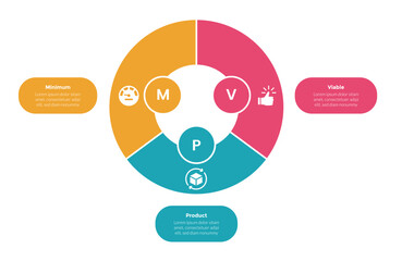 mvp minimum viable product infographics template diagram with pie chart circle cycle with 3 point step design for slide presentation