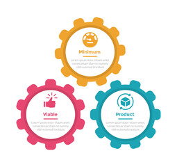 mvp minimum viable product infographics template diagram with gears connection with 3 point step design for slide presentation