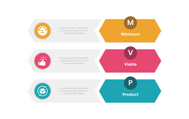 mvp minimum viable product infographics template diagram with rectangle with arrow edge with 3 point step design for slide presentation