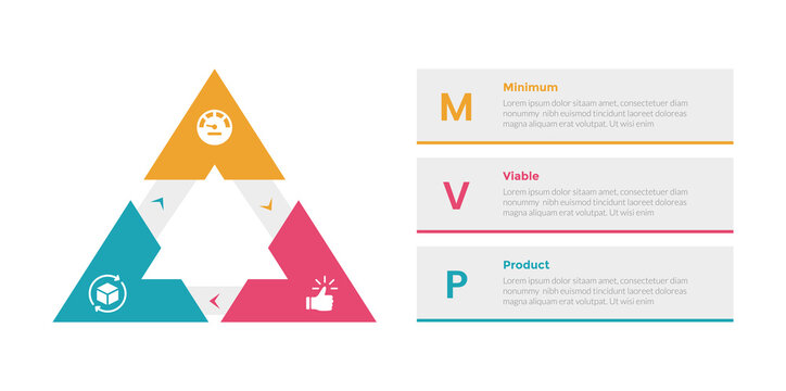 mvp minimum viable product infographics template diagram with triangle arrow cycle with 3 point step design for slide presentation