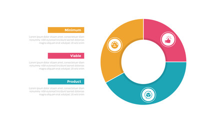 mvp minimum viable product infographics template diagram with piechart outline style on right with 3 point step design for slide presentation