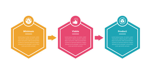 mvp minimum viable product infographics template diagram with hexagon horizontal arrow direction with 3 point step design for slide presentation