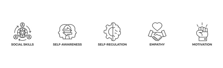 Emotional intelligence banner web with icon of social skills, self-awareness, self-regulation, empathy and motivation	