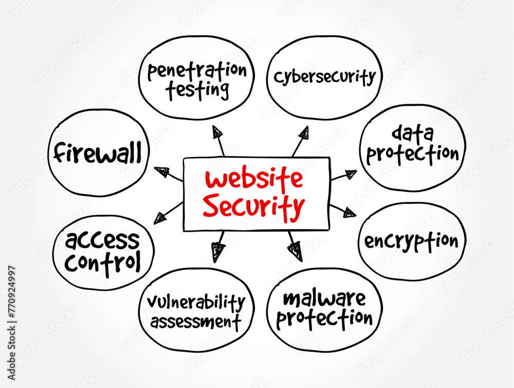 Poster website security - the protection of websites and web applications from cybersecurity threats and vu