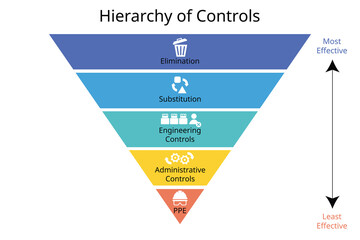 Hierarchy of Controls to Control exposures to hazards in the workplace is vital to protecting workers for Elimination, Substitution, Engineering controls, Administrative controls, PPE