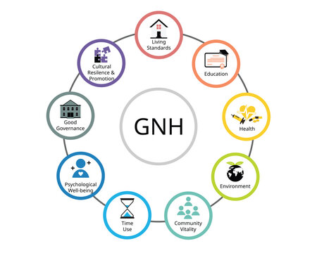 the 9 domains of GNH or Gross National Happiness