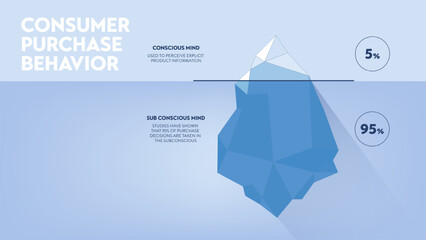 Consumer purchase behavior strategy iceberg framework infographic diagram chart illustration banner with icon vector has visible 5 percentage of conscious mind, invisible 95 percent subconscious mind. - obrazy, fototapety, plakaty