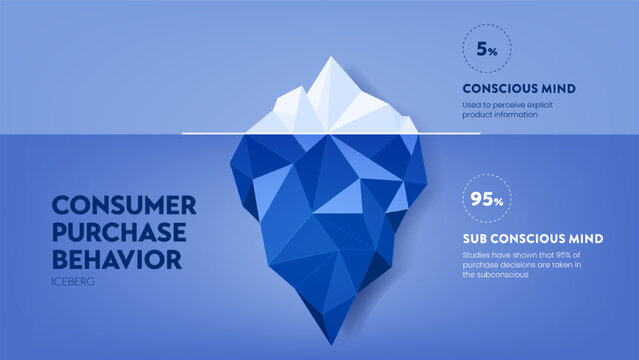 Consumer purchase behavior strategy iceberg framework infographic diagram chart illustration banner with icon vector has visible 5 percentage of conscious mind, invisible 95 percent subconscious mind.