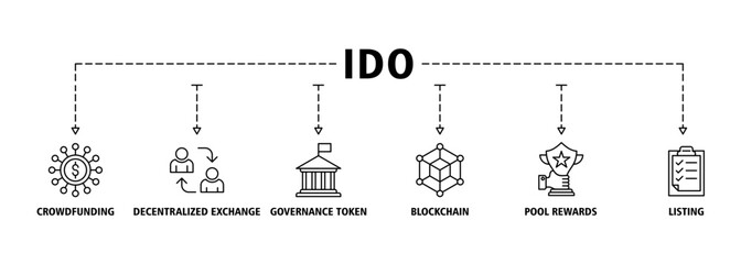 Ido banner web icon vector illustration concept of initial dex offering with icon of crowdfunding, decentralized exchange, governance token, blockchain, smart contract and listing