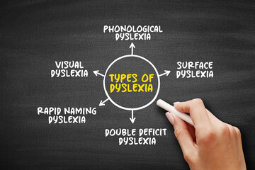 Types of Dyslexia (learning disorder that involves difficulty reading due to problems identifying...