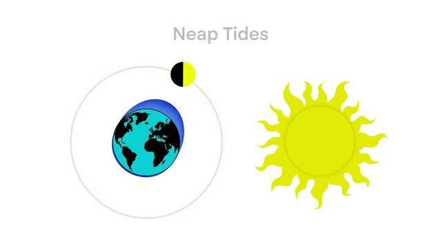 Tidal movements on Earth, Lunar and Solar tides, Spring and Neap tide, Lunar And Solar Tides, Astronomy and Geography Science