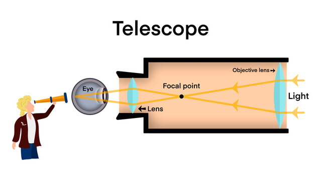 Telescope. Astronomy Science, refractor and reflector telescope diagram, circuit optics telescope refractor and reflector, studying galaxy through telescope, studying galaxy through telescope