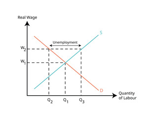 Classical or real wage unemployment economy graph to see the unemployment rate from demand and supply - obrazy, fototapety, plakaty