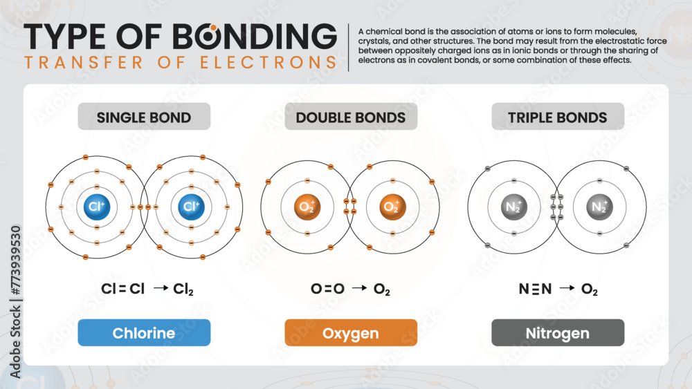 Poster chemical bonding - a comprehensive infographics guide to formulas and structures - vector infographi