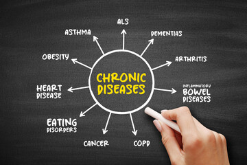 Chronic Diseases are defined broadly as conditions that last 1 year or more, mind map text concept...
