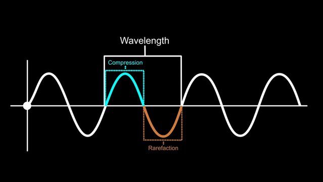 Sound waves Compression and rarefaction 3d illustration