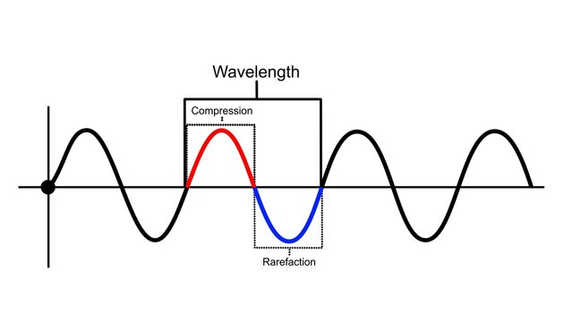Sound waves Compression and rarefaction 3d illustration