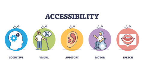 Accessibility as disabled person access to app or site outline diagram, transparent background. Labeled educational list with cognitive, visual, auditory, motor and speech ability.
