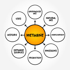 Methane is a hydrocarbon that is a primary component of natural gas, mind map text concept background