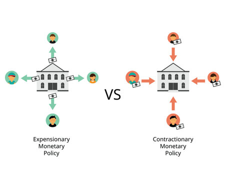 Contractionary monetary policy and Expansionary monetary policy to help the economy