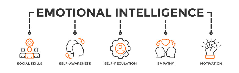 Emotional intelligence banner web icon vector illustration concept with icon of social skills, self-awareness, self-regulation, empathy and motivation