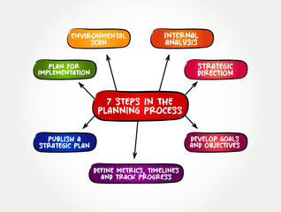 7 steps in the planning process is ascertaining prior to what to do and how to do, mind map concept background