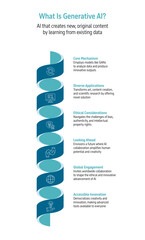 Six point cylindrically spring vertical infographics style, explaining about, what is generative AI. Corporate style, minimal, and modern infographic design. 