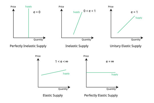 type of elasticity of supply measures the effect of change in an economic variable on the quantity supply of a product