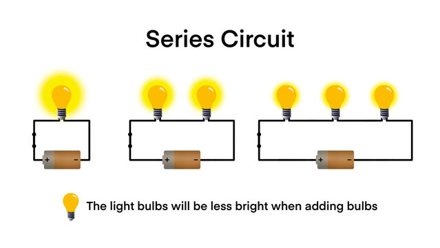 Series circuit infographic diagram, Electrical circuit types simple series parallel incomplete and complete for physics science education, Batter and light bulb, The lamp is connected to the battery