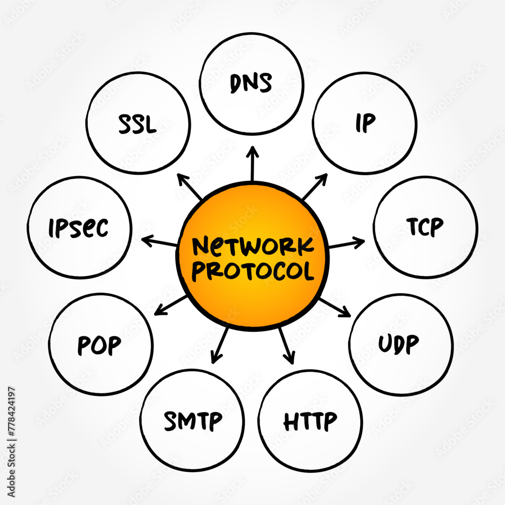 Poster Network Protocol - set of established rules that specify how to format, send and receive data, mind map text concept background