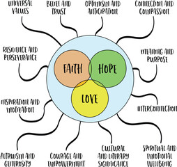faith, hope and love - spiritual concept deeply rooted in human experience, spirituality, philosophy, and literature, a vector venn diagram and mind map