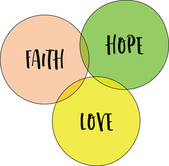 faith, hope and love - spiritual concept presented as a vector venn diagram