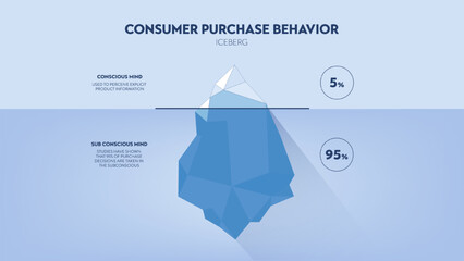 Consumer purchase behavior strategy iceberg framework infographic diagram chart illustration banner with icon vector has visible 5 percentage of conscious mind, invisible 95 percent subconscious mind. - obrazy, fototapety, plakaty