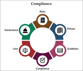 Six aspects of compliance - Rules, Policies, Guidelines, Compliance, Law, Governance. Infographic template with icons and description placeholder