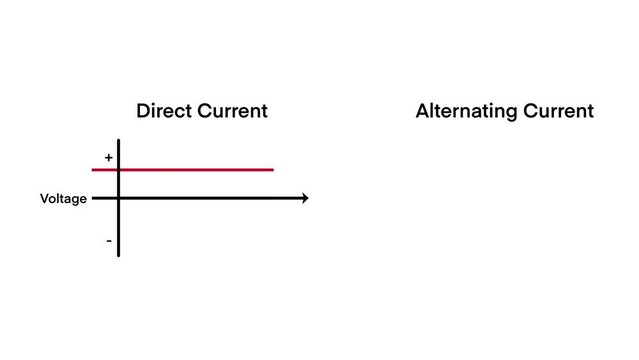 chart of direct current and alternating current, alternating current and direct current graph animation, graph showing the variation of current with time for alternating current and direct current