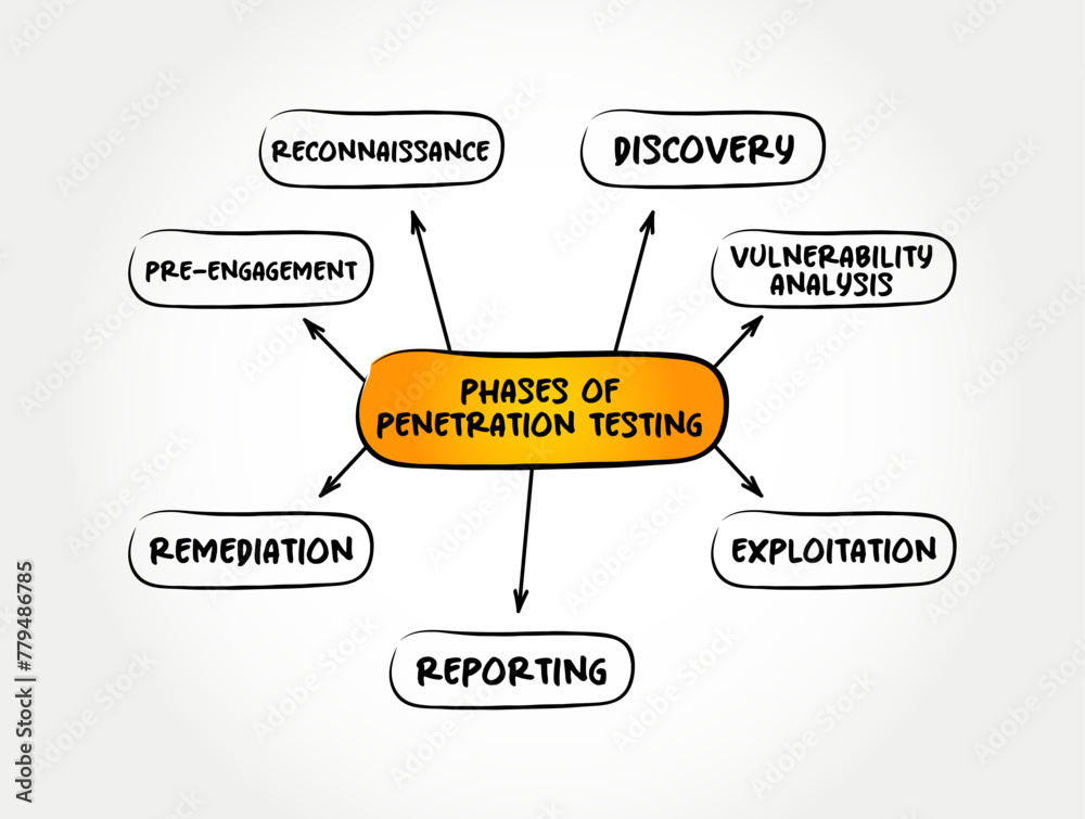 Poster phases of penetration testing - ethical hacking, is an authorized simulated cyberattack on a compute