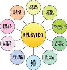 Ayurveda, traditional Indian medicine system - infographics or mind sketch, health and healing concept - obrazy, fototapety, plakaty
