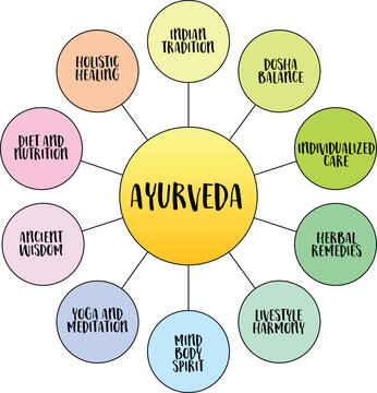 Ayurveda, traditional Indian medicine system - infographics or mind sketch, health and healing concept
