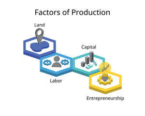 Economists define four factors of production for land, labor, capital, entrepreneurship for income of rent, wages, interest, profit