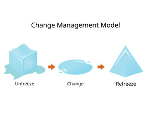 change management model involving three steps for unfreezing, changing and refreezing - obrazy, fototapety, plakaty