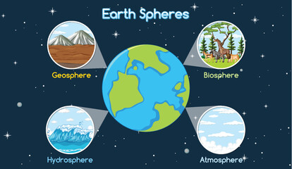 Vector illustration of Earth's geosphere, biosphere, hydrosphere, atmosphere.