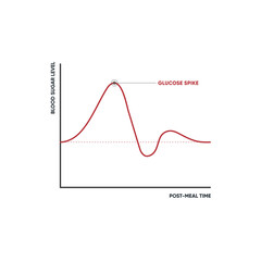 Glucose or Blood Sugar Spike Graph.